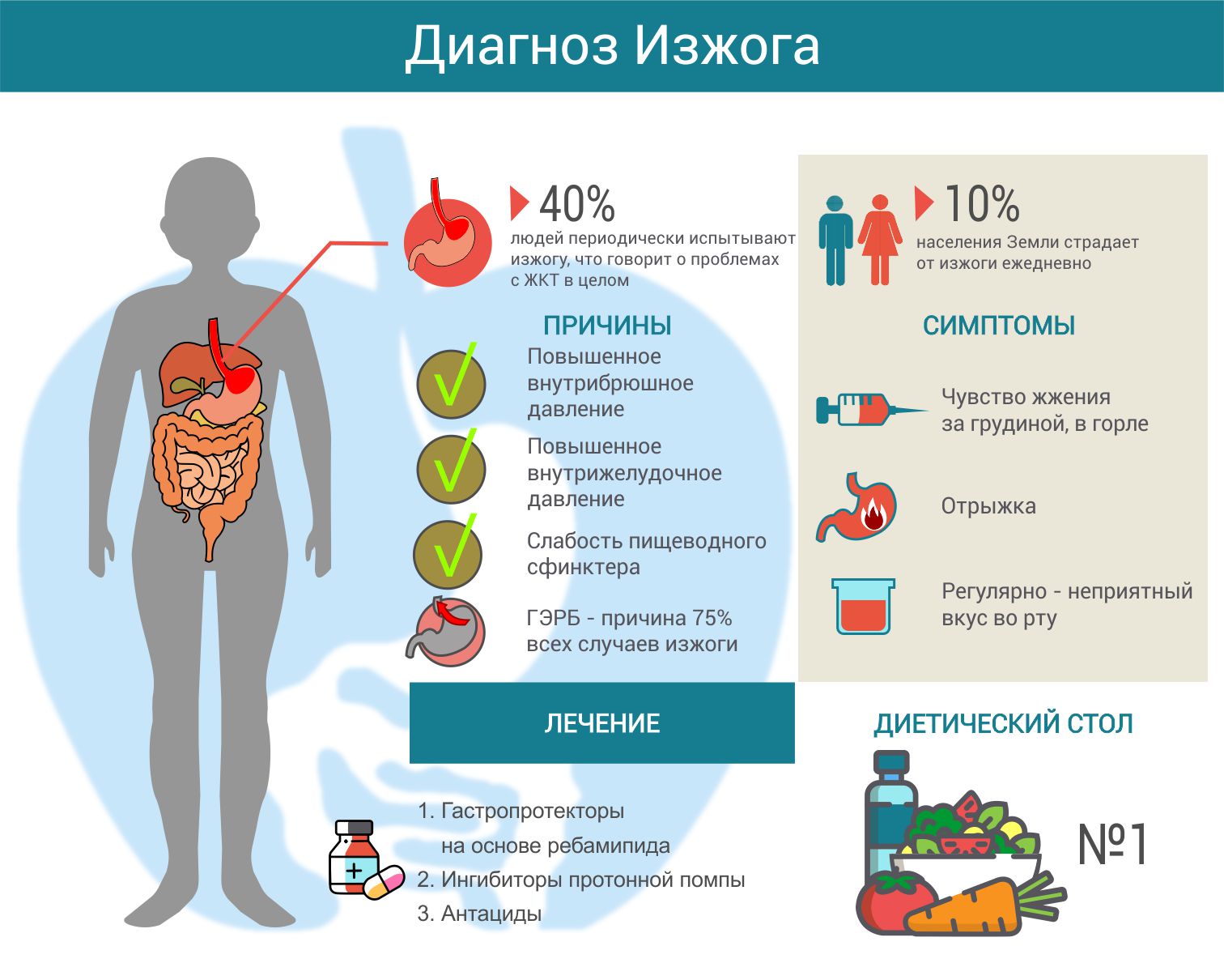 Лечение изжоги и отрыжки